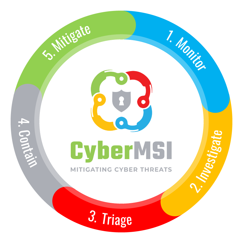 Cybersecurity Managed Services For Zero Trust Security (ZTS), Endpoints, Cloud, Network, And Infrastructure.​