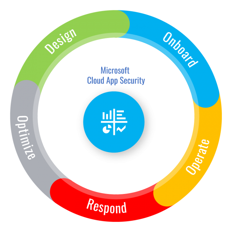 Microsoft Cloud Security with Azure, MDC, and MDCA CASB
