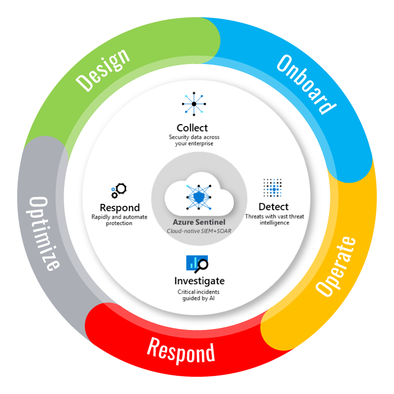 tech cycle virtual security operations center SOC