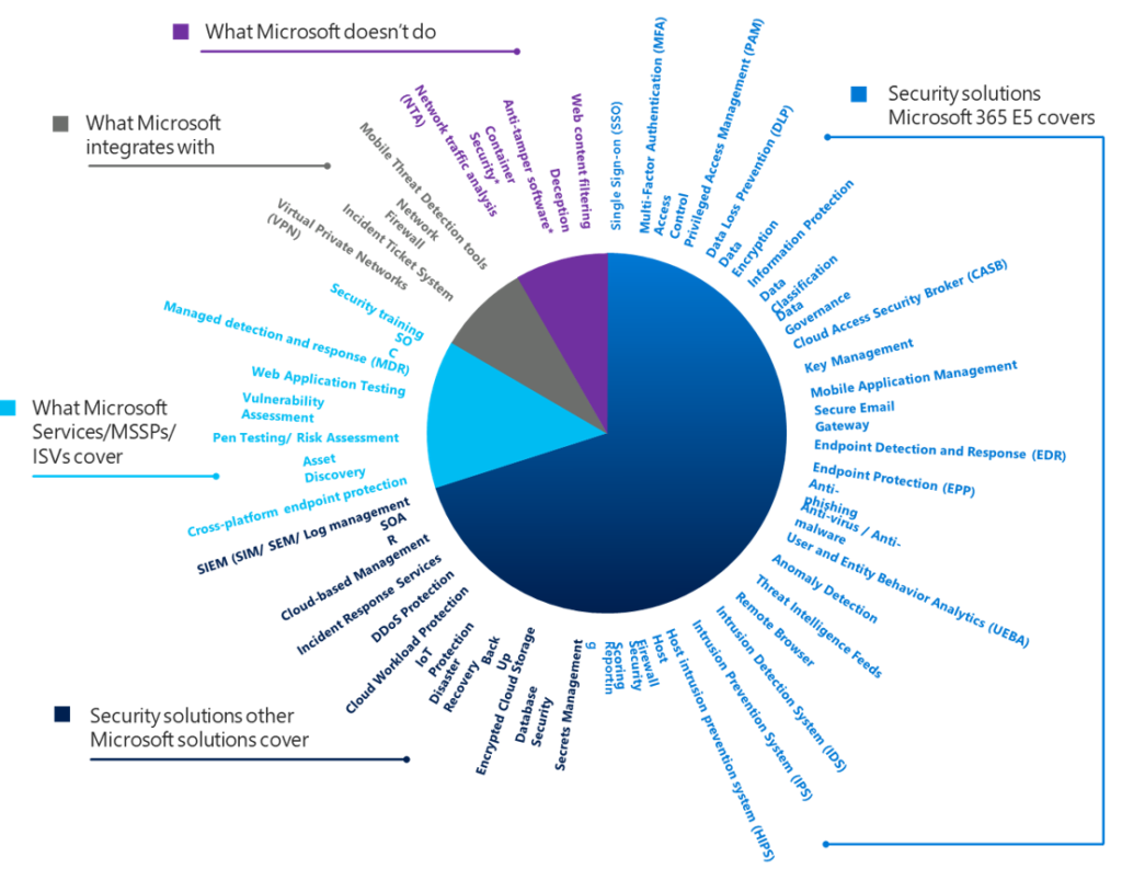 Microsoft Cloud MDR Provider SOC Using SIEM and XDR