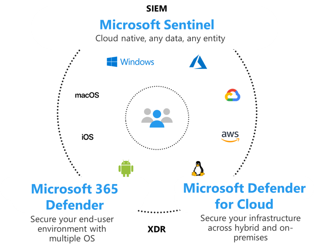 Microsoft Cloud MDR Provider SOC Using SIEM and XDR