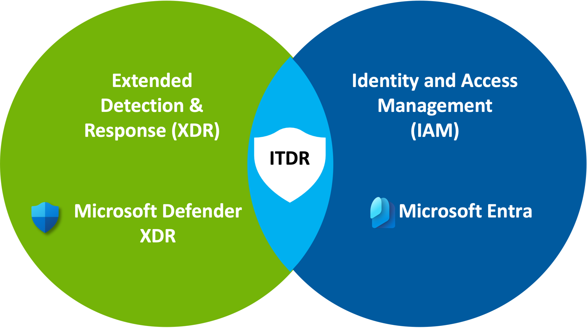 Identity Threat Detection and Response (ITDR)